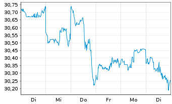 Chart Xtr.IE-MSCI Wld Hgh Di.Yld ESG - 1 Woche