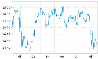 Chart VanEck Oil Services UCITS ETF USD - 1 semaine