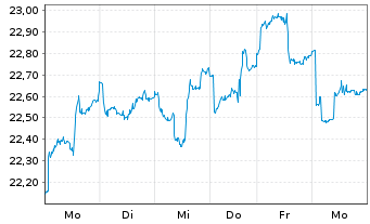 Chart VanEck Oil Services UCITS ETF USD - 1 semaine
