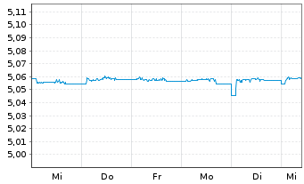 Chart iShsV-iBds Dec 2025 Te.EO Co. - 1 Woche