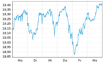 Chart HANETF ICAV-Lloyd Focus.Eq.ETF Reg.Shs USD Acc. oN - 1 Week