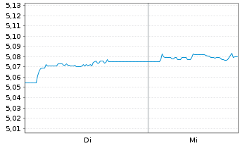 Chart iShsV-iBonds Dec35Ter.EUR C.E - 1 Week