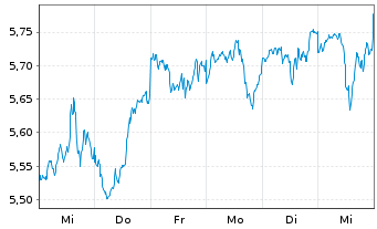 Chart Vanguard Fds-V.ESG No.Am.ETF Reg.Shs USD - 1 Woche