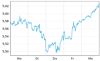 Chart Vanguard Fds-V.ESG No.Am.ETF Reg.Shs USD - 1 semaine
