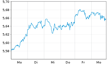 Chart Vanguard Fds-V.ESG No.Am.ETF Reg.Shs USD - 1 semaine