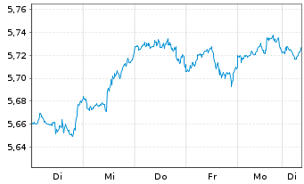 Chart Vanguard Fds-V.ESG No.Am.ETF Reg.Shs USD - 1 Week