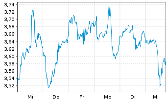 Chart ARK Gen.Rev.ETF - 1 Week