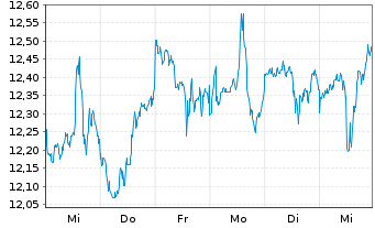 Chart WisdomTree BioRevolution UCITS ETF - USD Acc - 1 Woche