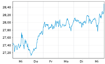 Chart JPM ETF-Climate Change Sol.ETF USD Acc. - 1 Woche