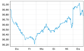 Chart JPM ETF-Climate Change Sol.ETF USD Acc. - 1 Week