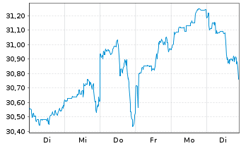 Chart JPM ETF-Climate Change Sol.ETF USD Acc. - 1 Woche