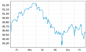 Chart JPM ETF-Climate Change Sol.ETF USD Acc. - 1 semaine