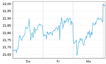Chart HANETF II-Rex Tech Inn.I.G.ETF Reg.Shs USD Dis. oN - 1 semaine