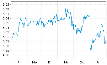 Chart I.M.II-Inv.Glbl enh.Eq.ETF Reg.Shs EUR Acc. oN - 1 Week