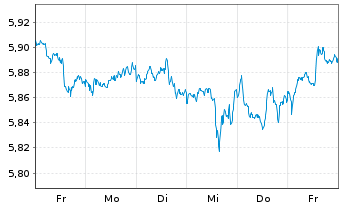 Chart iShsIII-Core MSCI World U.ETF  - 1 Woche