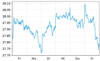 Chart FT Glbl-FT V.USEMB ETF-Nov. USD - 1 semaine