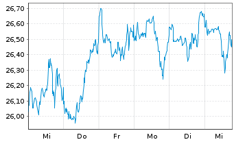 Chart FT Glbl-FT V.USEMB ETF-Nov. USD - 1 Week