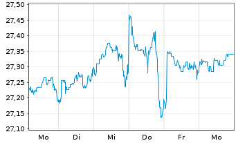 Chart FT Glbl-FT V.USEMB ETF-Nov. USD - 1 semaine