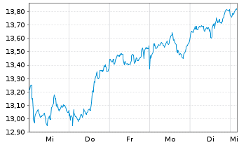 Chart HANETF-FUT.OF DEFENCE ADL USD - 1 semaine