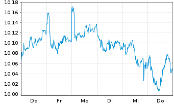 Chart Nord.ETF-Betl.en.Eur.Se.Eq.ETF - 1 Week