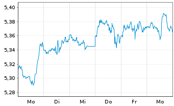 Chart iShsIV-iS.MSCI USA Val.Fac.ESG USD - 1 Week