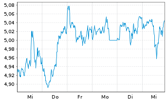 Chart iShsIV-iS.MSCI USA Val.Fac.ESG USD - 1 semaine