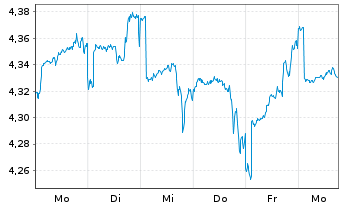 Chart iShs VI S&P 500 MX Buf.Sep ETF - 1 Week
