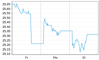 Chart Wisd.Is.IC.WT EO Eff.Core ETF Reg.Shs EUR Acc. oN - 1 Week