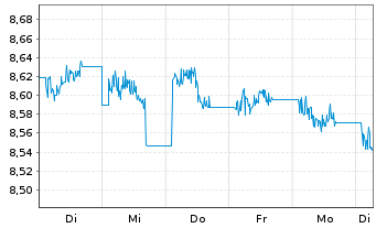 Chart AXA IM Sh.Duration Inc.UC.ETF USD Dis. - 1 Week