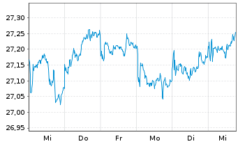 Chart Frankl.Su.EO.Gr.So.ETF - 1 Woche