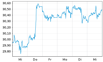 Chart First Tr.GF-Nasdaq Cyber.ETF Shs C Hdgd EUR Acc. - 1 semaine
