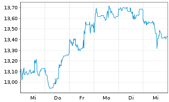 Chart WisdomTr-Renewable Energy ETF - 1 Woche