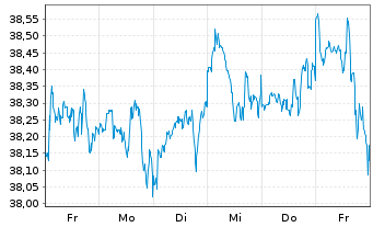 Chart Xtr.IE)MSCI Wld.Transition ETF USD - 1 Week