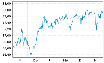 Chart Xtr.IE)MSCI Wld.Transition ETF USD - 1 Week