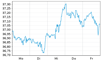 Chart Xtr.IE)MSCI Wld.Transition ETF USD - 1 Week