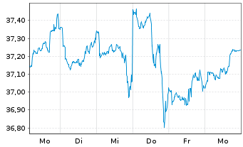 Chart Xtr.IE)MSCI Wld.Transition ETF USD - 1 semaine