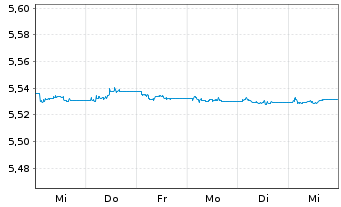 Chart InvescoM2-EUR CB ESG SD Mu ETF - 1 Week