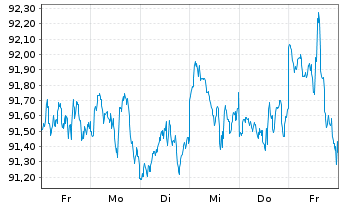 Chart Amu.ETF-MSCI USA ESG Lead.ETF USD - 1 Woche