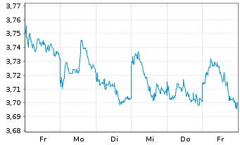 Chart IMII-MSCI EM ESG Cl.Par.Al.ETF USD - 1 semaine
