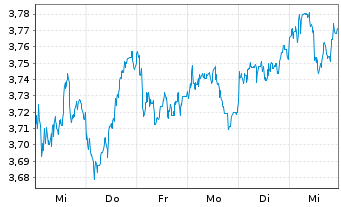 Chart IMII-MSCI EM ESG Cl.Par.Al.ETF USD - 1 Week