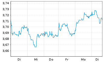 Chart IMII-MSCI EM ESG Cl.Par.Al.ETF USD - 1 semaine
