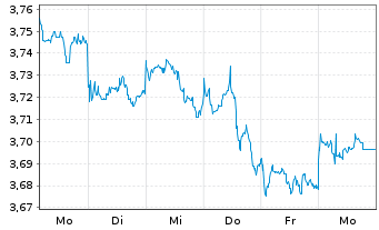 Chart IMII-MSCI EM ESG Cl.Par.Al.ETF USD - 1 Week