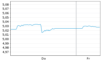 Chart iShs Global Corp Bd UCITS ETF Reg.Shs EUR Acc. oN - 1 Week