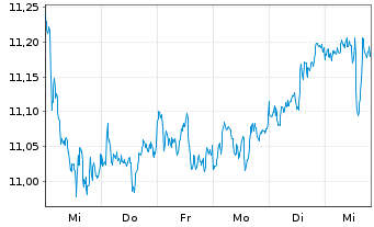 Chart Amundi S&P Global Utilities ESG UCITS ETF - 1 Woche