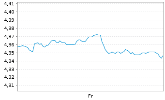 Chart Fid.US Fundam.Sm.M.Cap ETF - 1 Woche