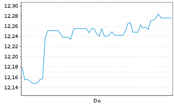 Chart Investl.Bal.Inco.ETF Reg.Shs A EUR Acc. oN - 1 Woche
