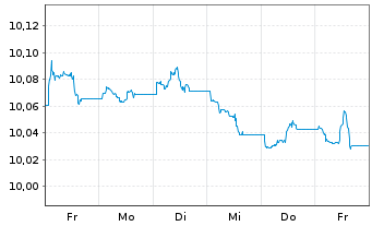 Chart JPM ETF IE ICAV-Act.Glbl Aggr EURH - 1 semaine