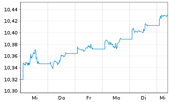 Chart JPM ETF IE ICAV-Act.Glbl Aggr EURH - 1 semaine