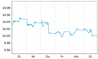 Chart JPM ETF IE ICAV-Act.Glbl Aggr EURH - 1 Woche
