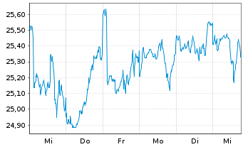 Chart Xtr.(IE)MSCI Gl.SDGs UCITS ETF USD - 1 Week